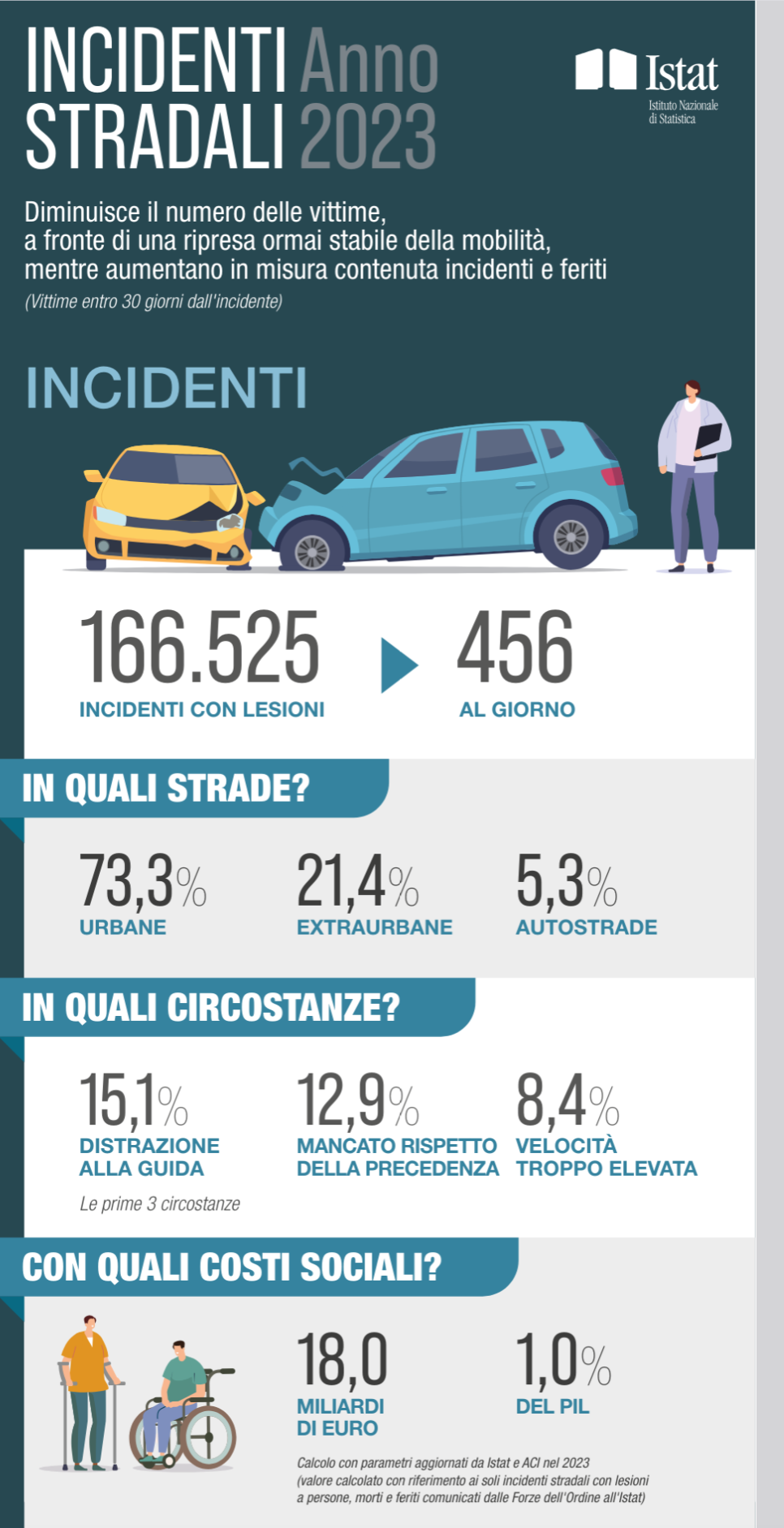 parte dell'infografica istat

INCIDENTI STRADALI Anno 2023

Diminuisce il numero delle vittime, a fronte di una ripresa ormai stabile della mobilità,
mentre aumentano in misura contenuta incidenti e feriti

166525 incidenti con lesioni, 456 al giorno

73% in strade urbane, 21% extraurbane, 5.3% autostrade

15.1% distrazione alla guida, 12.9% precedenza, 8.4% velocità

Costi sociali: 18 miliardi di euro, 1% del pil

Qui una versione testuale dell'infografica: https://www.istat.it/wp-content/uploads/2024/07/Versione-testuale-infografica-Incidenti-Stradali-2023.pdf