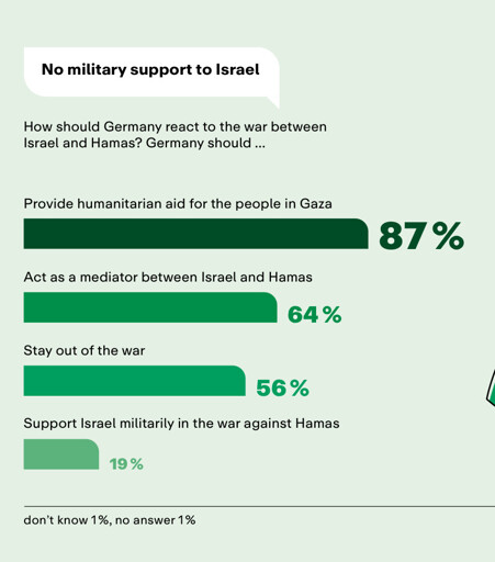 How should Germany react to the war between Israel and Hamas? Germany should ...

Provide humanitarian aid for the people in Gaza: 87%
Act as a mediator between Israel and Hamas: 64%
Stay out of the war: 56%
Support Israel militarily in the war against Hamas: 19%

don't know 1%, no answer 1%