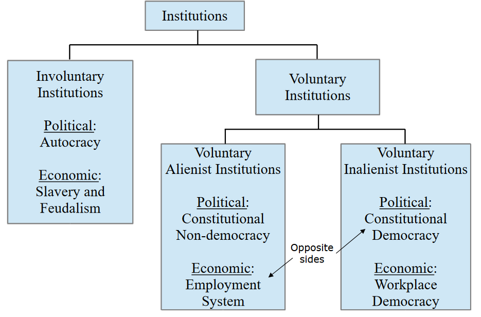 A diagram that divides institutions into voluntary and involuntary

Involuntary institutions

Political: Autocracy

Economic: Slavery and Feudalism

Voluntary institutions are divided into categories alienist and inalienist institutions

Voluntary alienist institutions

Political: constitutional non-democracy

Economic: Employment system

Voluntary inalienist institutions

Political: constitutional democracy

Economic: workplace democracy

The main point is that the employment and political democracy are on opposite sides of the inalienist and alienist divide