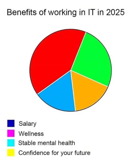 A pie chart that has 4 segments colored with the microsoft colors: red, blue yellow and green. The legend has different colors to the chart.