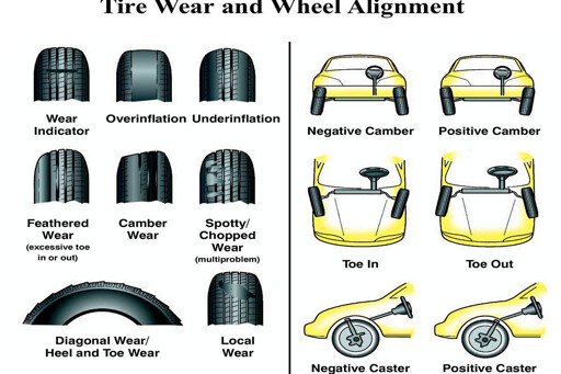 The different ways in which a tire in a car can be incorrect, such as "Overinflation" "Underinflation" "featherbed wear" "camber wear" etc.