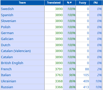 LabPlot's translation statistics